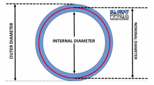 internal diameter